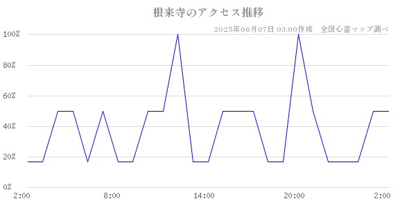 根来寺の直近24時間アクセス推移のチャート