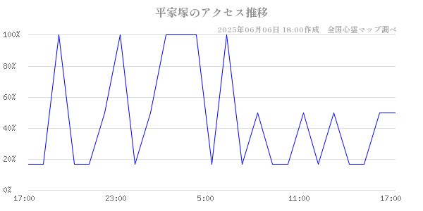 平家塚の直近24時間アクセス推移のチャート
