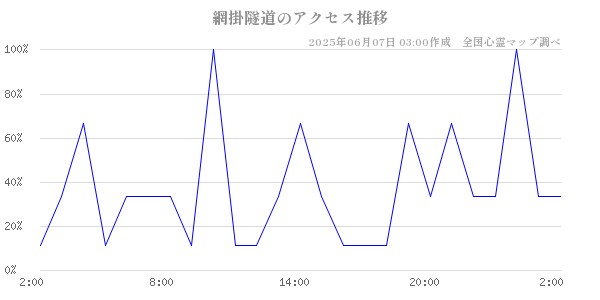 網掛隧道の直近24時間アクセス推移のチャート