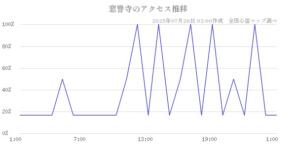 窓譽寺の直近24時間アクセス推移のチャート