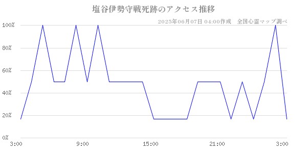 塩谷伊勢守戦死跡の直近24時間アクセス推移のチャート