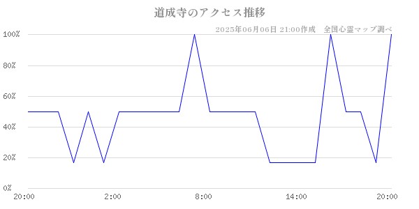 道成寺の直近24時間アクセス推移のチャート