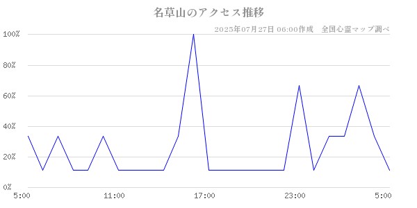 名草山の直近24時間アクセス推移のチャート