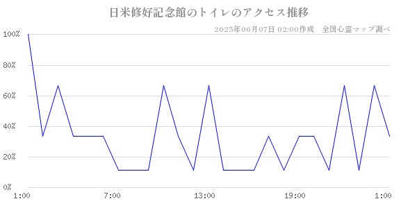 日米修好記念館のトイレの直近24時間アクセス推移のチャート