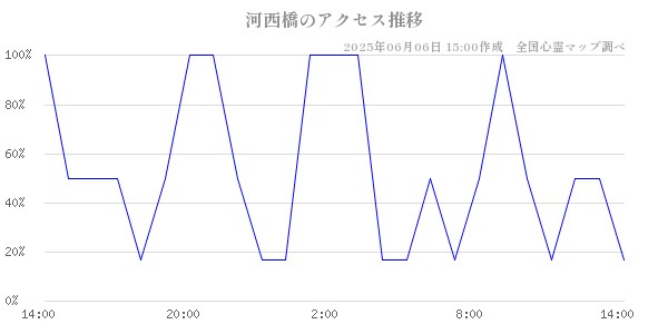 河西橋の直近24時間アクセス推移のチャート