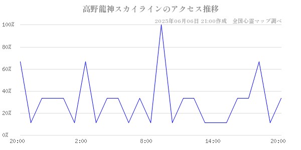 高野龍神スカイラインの直近24時間アクセス推移のチャート