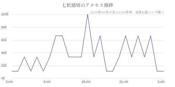 七松踏切の直近24時間アクセス推移のチャート