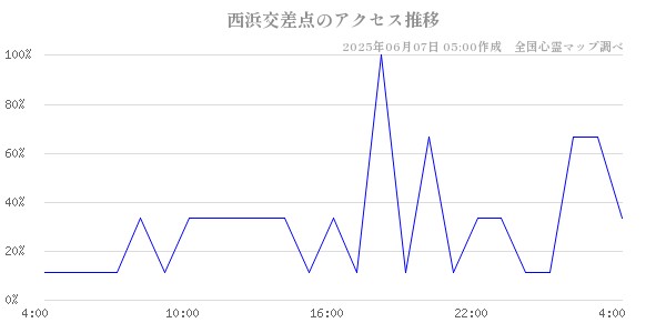 西浜交差点の直近24時間アクセス推移のチャート
