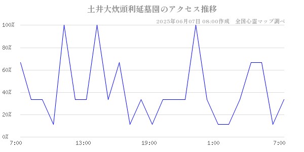 土井大炊頭利延墓園の直近24時間アクセス推移のチャート