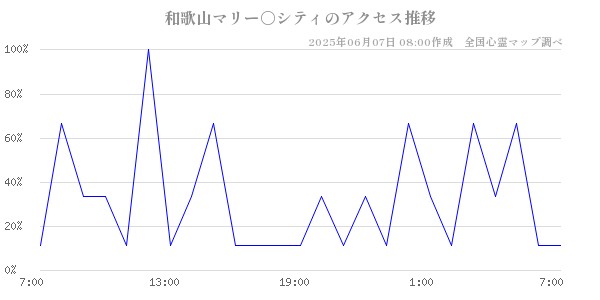 和歌山マリー○シティの直近24時間アクセス推移のチャート