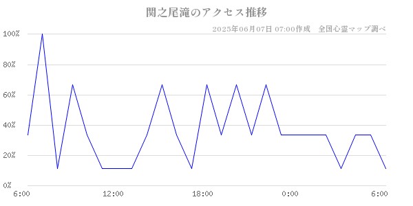 関之尾滝の直近24時間アクセス推移のチャート