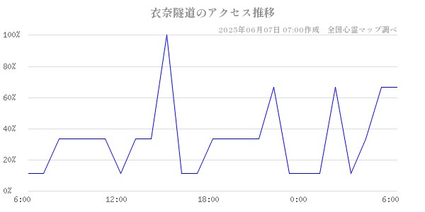 衣奈隧道の直近24時間アクセス推移のチャート