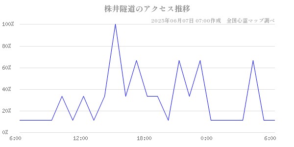 株井隧道の直近24時間アクセス推移のチャート