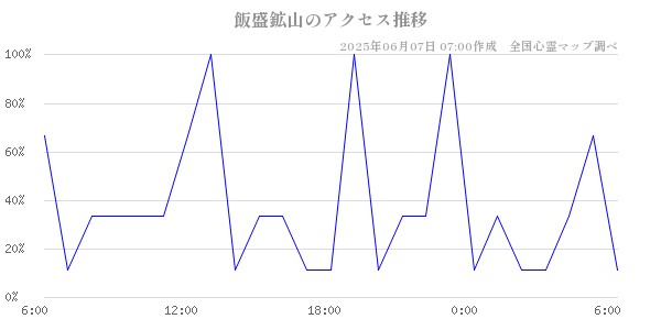 飯盛鉱山の直近24時間アクセス推移のチャート