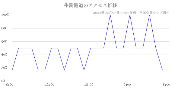 牛渕隧道の直近24時間アクセス推移のチャート