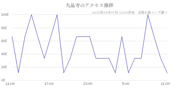 九品寺の直近24時間アクセス推移のチャート