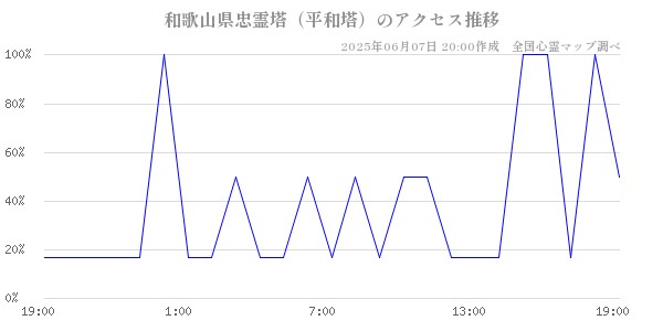 和歌山県忠霊塔（平和塔）の直近24時間アクセス推移のチャート