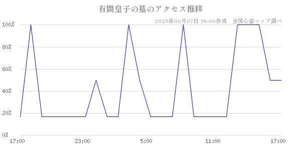 有間皇子の墓の直近24時間アクセス推移のチャート