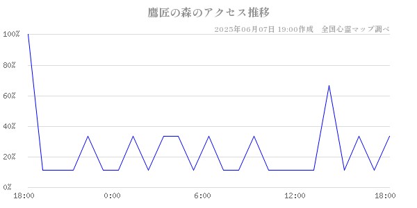 鷹匠の森の直近24時間アクセス推移のチャート
