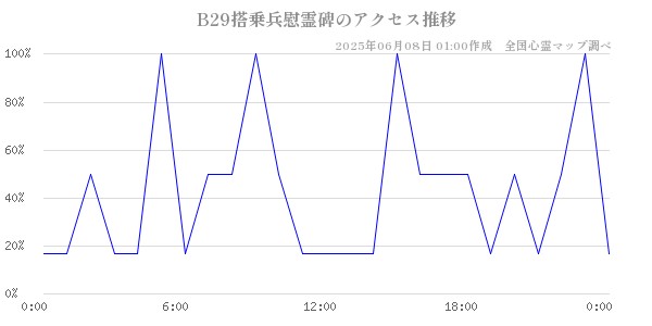 B29搭乗兵慰霊碑の直近24時間アクセス推移のチャート