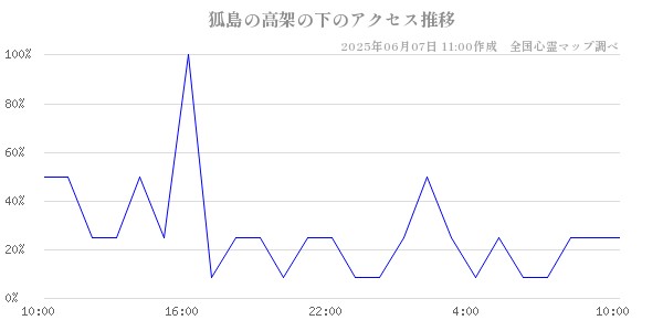 狐島の高架の下の直近24時間アクセス推移のチャート