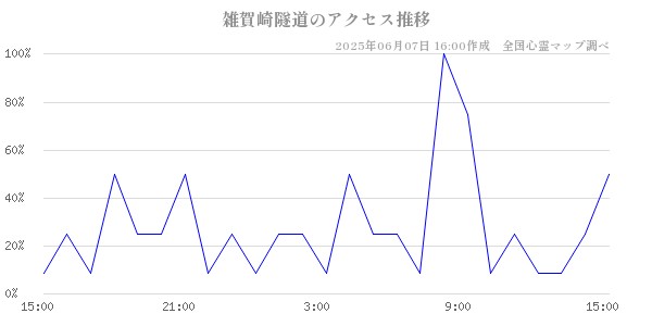 雑賀崎隧道の直近24時間アクセス推移のチャート