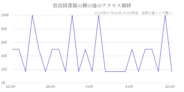 岩出図書館の横の池の直近24時間アクセス推移のチャート