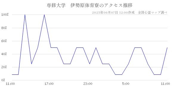 専修大学　伊勢原体育寮の直近24時間アクセス推移のチャート