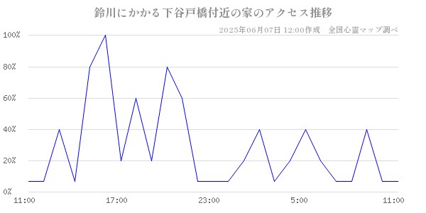 鈴川にかかる下谷戸橋付近の家の直近24時間アクセス推移のチャート