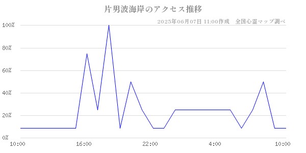 片男波海岸の直近24時間アクセス推移のチャート