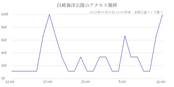 白崎海洋公園の直近24時間アクセス推移のチャート