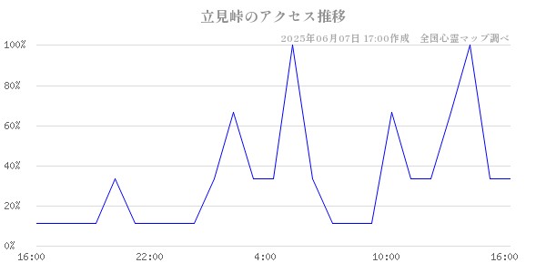 立見峠の直近24時間アクセス推移のチャート