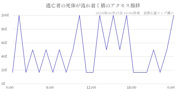 逃亡者の死体が流れ着く橋の直近24時間アクセス推移のチャート