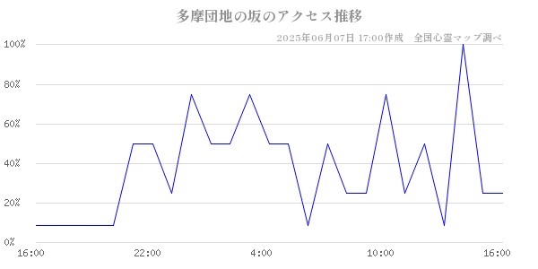 多摩団地の坂の直近24時間アクセス推移のチャート