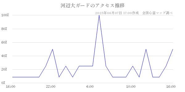 河辺大ガードの直近24時間アクセス推移のチャート