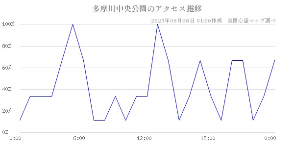 多摩川中央公園の直近24時間アクセス推移のチャート