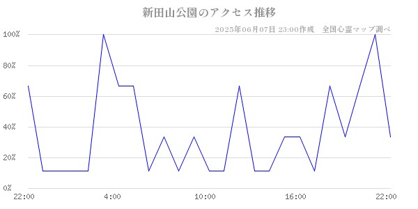 新田山公園の直近24時間アクセス推移のチャート