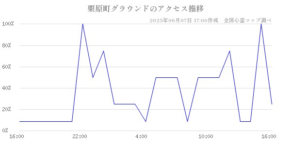栗原町グラウンドの直近24時間アクセス推移のチャート
