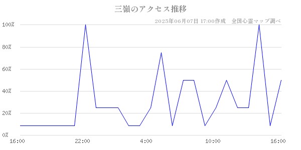 三嶺の直近24時間アクセス推移のチャート