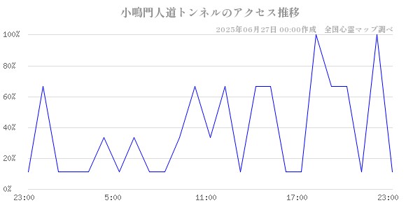 小鳴門人道トンネルの直近24時間アクセス推移のチャート
