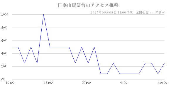 日峯山展望台の直近24時間アクセス推移のチャート