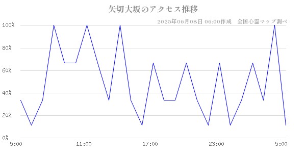 矢切大坂の直近24時間アクセス推移のチャート