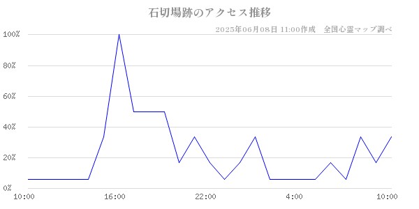 石切場跡の直近24時間アクセス推移のチャート