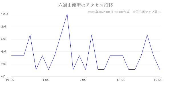 六道山便所の直近24時間アクセス推移のチャート