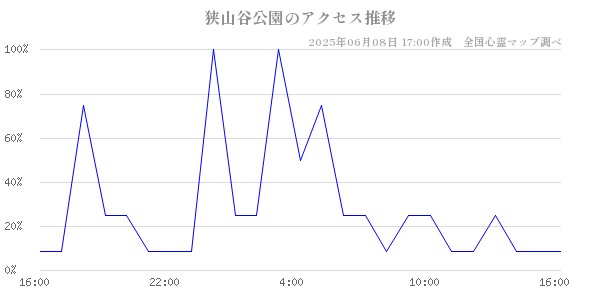 狭山谷公園の直近24時間アクセス推移のチャート
