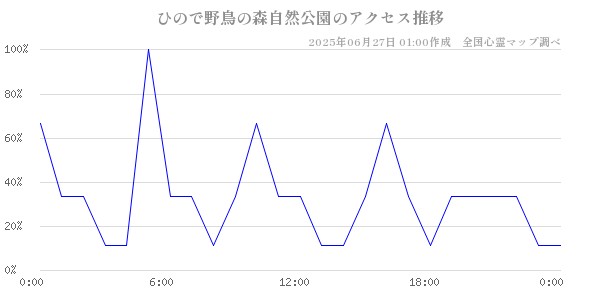 ひので野鳥の森自然公園の直近24時間アクセス推移のチャート