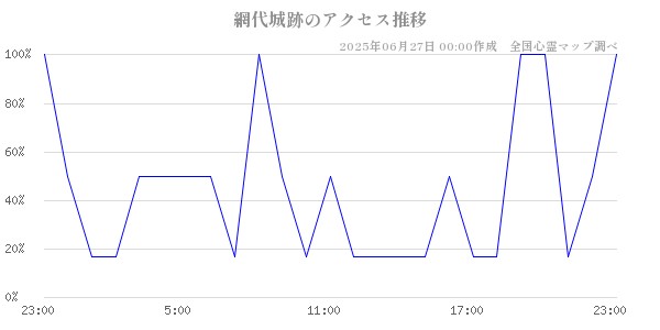 網代城跡の直近24時間アクセス推移のチャート