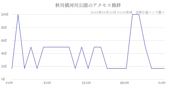 秋川橋河川公園の直近24時間アクセス推移のチャート