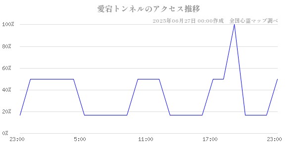 愛宕トンネルの直近24時間アクセス推移のチャート