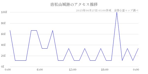 唐松山城跡の直近24時間アクセス推移のチャート